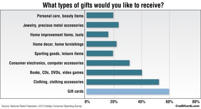 gift card chart