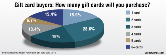 gift cards people will purchase