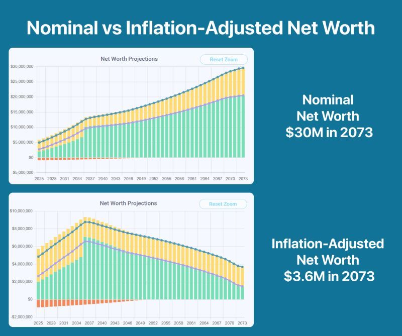 Failing to Adjust for Inflation